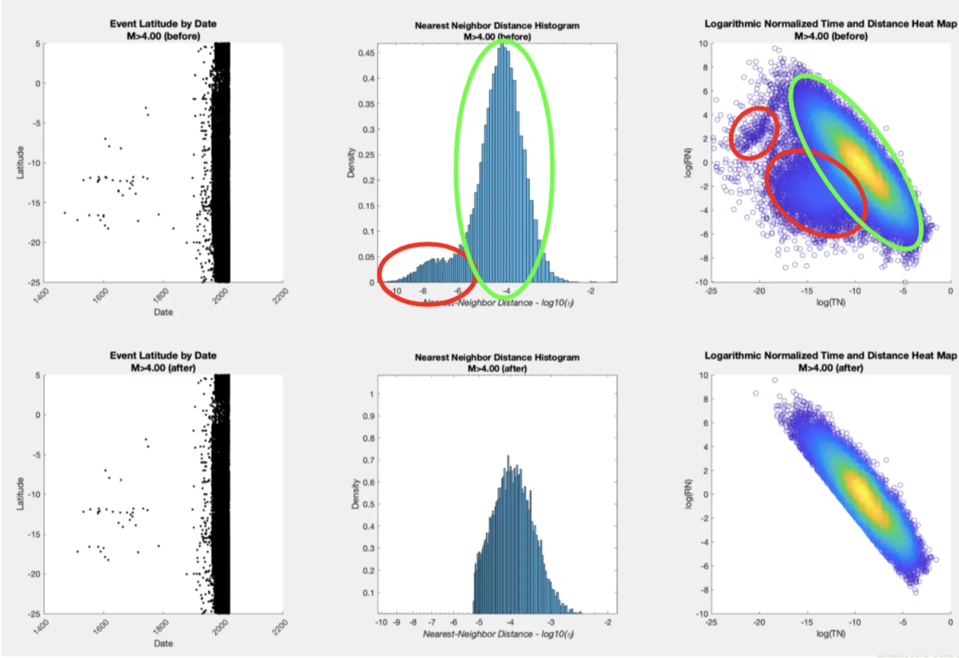 Data visualizations from the MATLAB implementation of the Zaliapin and Ben-Zion method.